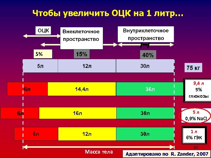 Чтобы увеличить ОЦК на 1 литр… 5% 6 л 14, 4 л 6 л