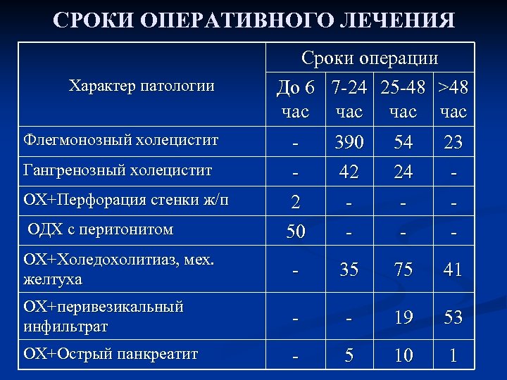 СРОКИ ОПЕРАТИВНОГО ЛЕЧЕНИЯ Характер патологии Флегмонозный холецистит Сроки операции До 6 7 -24 25