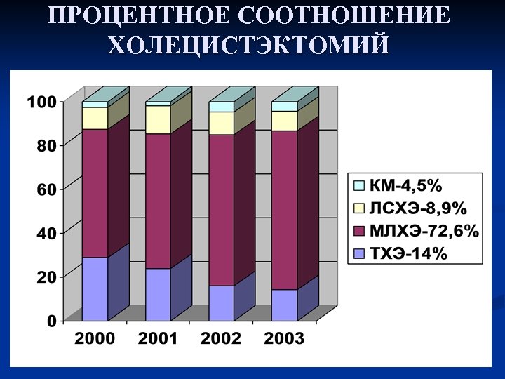 ПРОЦЕНТНОЕ СООТНОШЕНИЕ ХОЛЕЦИСТЭКТОМИЙ 