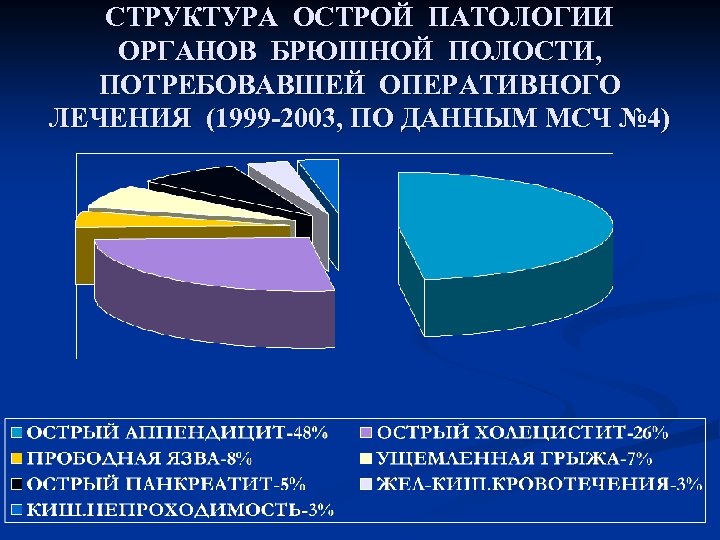 СТРУКТУРА ОСТРОЙ ПАТОЛОГИИ ОРГАНОВ БРЮШНОЙ ПОЛОСТИ, ПОТРЕБОВАВШЕЙ ОПЕРАТИВНОГО ЛЕЧЕНИЯ (1999 -2003, ПО ДАННЫМ МСЧ