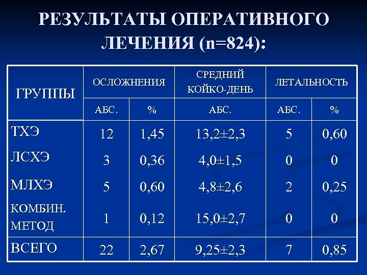 Оперативный результат. Холецистит летальность. Летальность по класса послеоперационных осложнений.