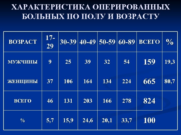 ХАРАКТЕРИСТИКА ОПЕРИРОВАННЫХ БОЛЬНЫХ ПО ПОЛУ И ВОЗРАСТУ ВОЗРАСТ 1730 -39 40 -49 50 -59