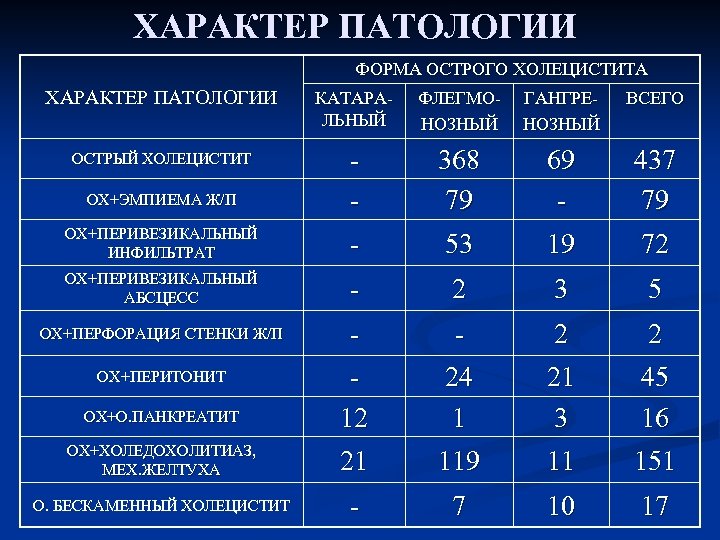 ХАРАКТЕР ПАТОЛОГИИ ФОРМА ОСТРОГО ХОЛЕЦИСТИТА ХАРАКТЕР ПАТОЛОГИИ КАТАРАЛЬНЫЙ ФЛЕГМОНОЗНЫЙ ГАНГРЕНОЗНЫЙ ВСЕГО ОСТРЫЙ ХОЛЕЦИСТИТ ОХ+ЭМПИЕМА