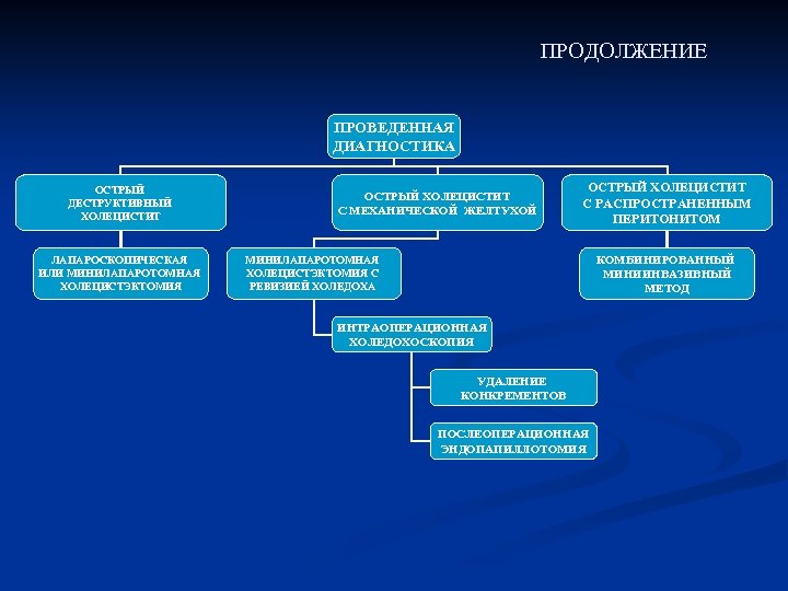 ПРОДОЛЖЕНИЕ ПРОВЕДЕННАЯ ДИАГНОСТИКА ОСТРЫЙ ДЕСТРУКТИВНЫЙ ХОЛЕЦИСТИТ ЛАПАРОСКОПИЧЕСКАЯ ИЛИ МИНИЛАПАРОТОМНАЯ ХОЛЕЦИСТЭКТОМИЯ ОСТРЫЙ ХОЛЕЦИСТИТ С МЕХАНИЧЕСКОЙ