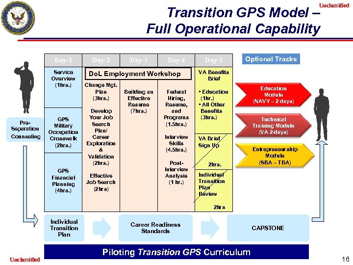 Unclassified Transition GPS Model – Full Operational Capability Day-1 Service Overview (1 hrs. )
