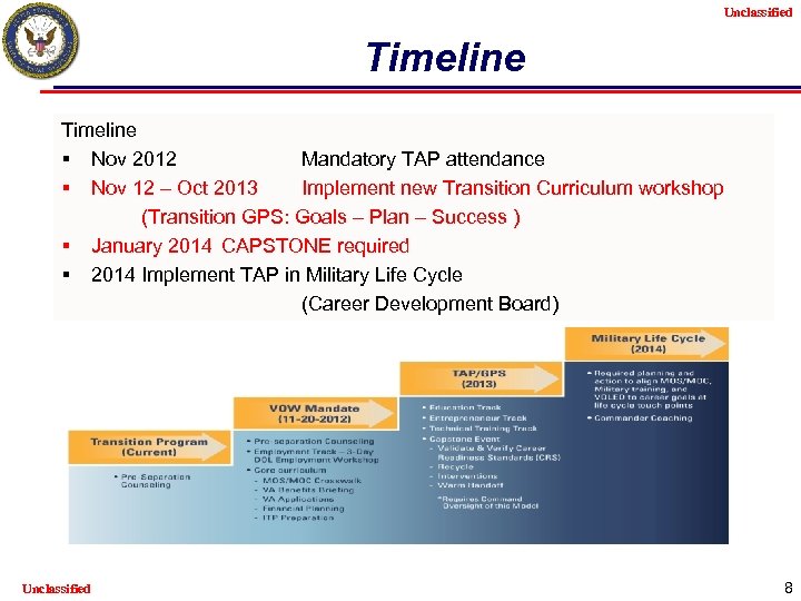 Unclassified Timeline § Nov 2012 Mandatory TAP attendance § Nov 12 – Oct 2013