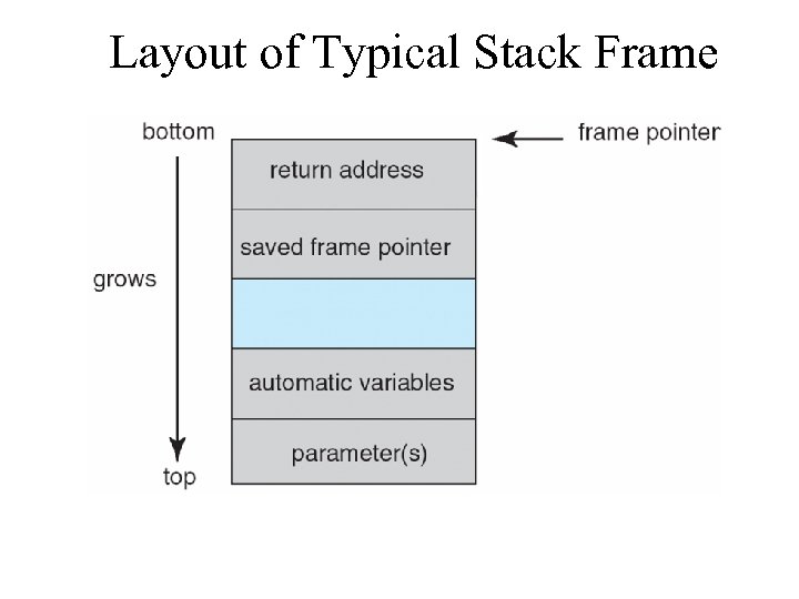 Layout of Typical Stack Frame 
