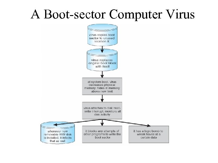 A Boot-sector Computer Virus 