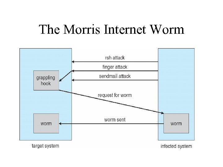 The Morris Internet Worm 