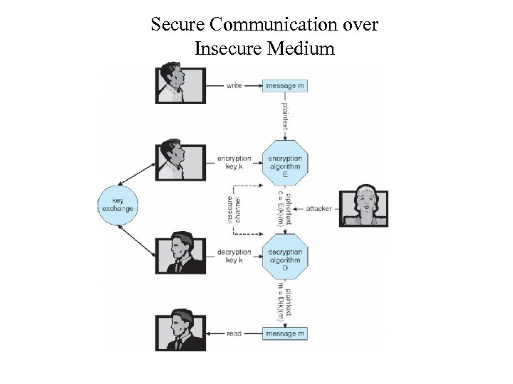 Secure Communication over Insecure Medium 