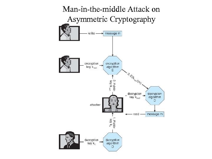 Man-in-the-middle Attack on Asymmetric Cryptography 