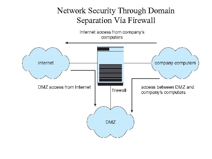 Network Security Through Domain Separation Via Firewall 