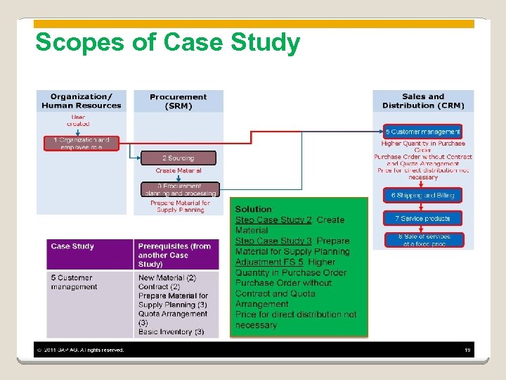 Scopes of Case Study 