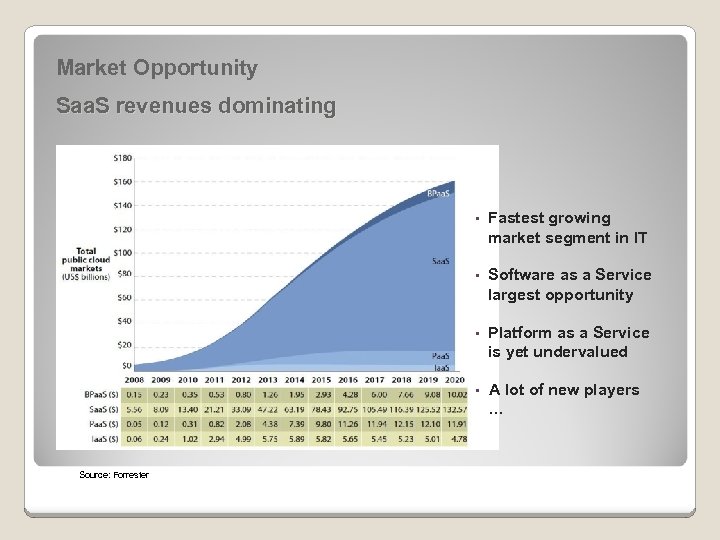 Market Opportunity Saa. S revenues dominating • Fastest growing market segment in IT •