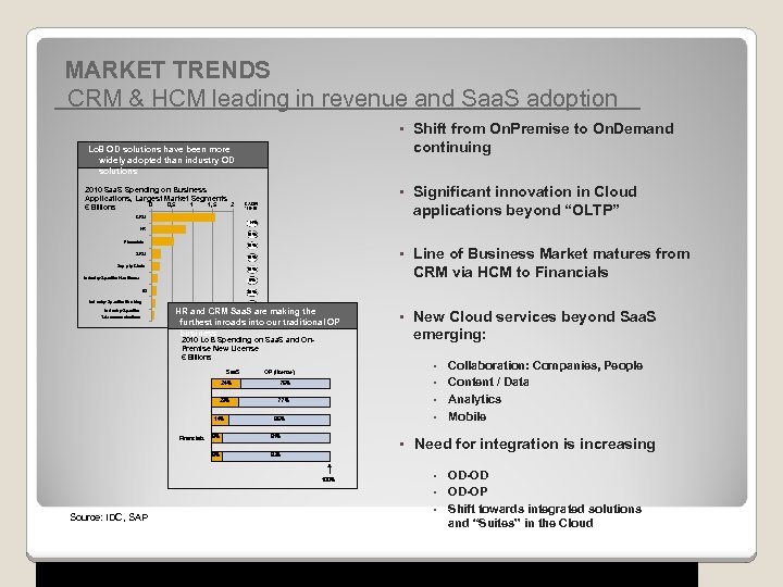 MARKET TRENDS CRM & HCM leading in revenue and Saa. S adoption • Shift