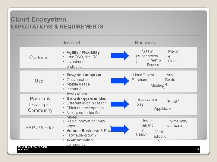 Cloud Ecosystem EXPECTATIONS & REQUIREMENTS Demand Customer • Agility / Flexibility • Low TCO,