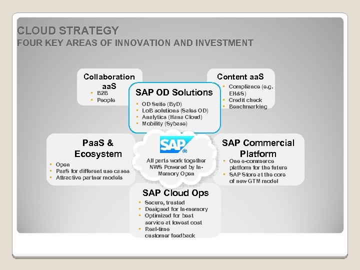 CLOUD STRATEGY FOUR KEY AREAS OF INNOVATION AND INVESTMENT Collaboration aa. S • B