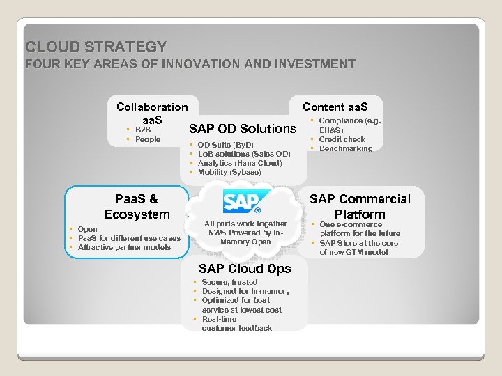 CLOUD STRATEGY FOUR KEY AREAS OF INNOVATION AND INVESTMENT Collaboration aa. S • B
