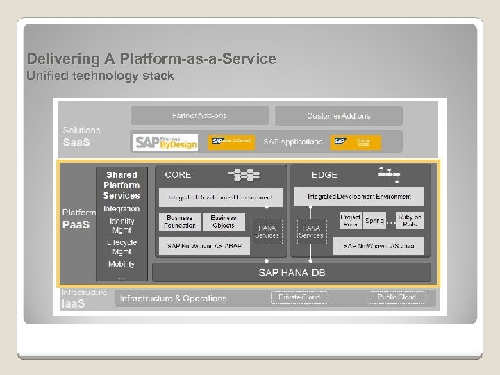 Delivering A Platform-as-a-Service Unified technology stack © 2011 SAP AG. All rights reserved. 24