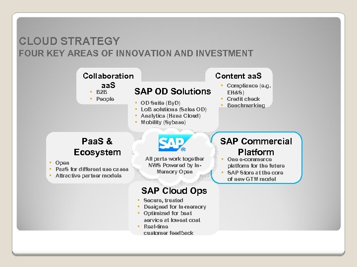 CLOUD STRATEGY FOUR KEY AREAS OF INNOVATION AND INVESTMENT Collaboration aa. S • B