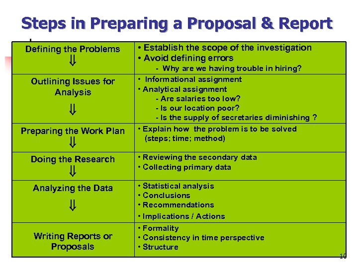 Steps in Preparing a Proposal & Report Defining the Problems ß Outlining Issues for