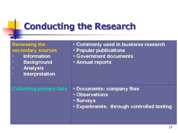 Conducting the Research Reviewing the secondary sources · Information · Background · Analysis ·