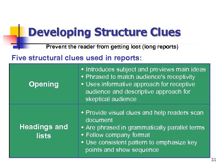 Developing Structure Clues Prevent the reader from getting lost (long reports) Five structural clues