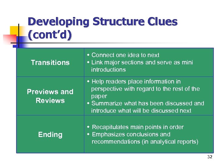 Developing Structure Clues (cont’d) Transitions Previews and Reviews Ending w Connect one idea to