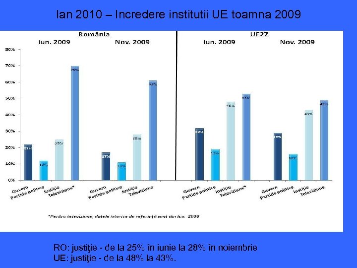 Ian 2010 – Incredere institutii UE toamna 2009 RO: justiţie - de la 25%