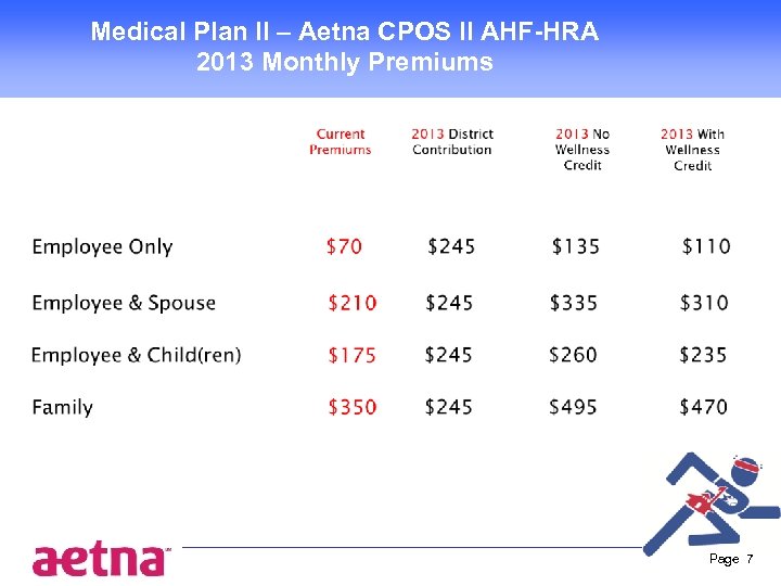 Medical Plan II – Aetna CPOS II AHF-HRA 2013 Monthly Premiums Page 7 