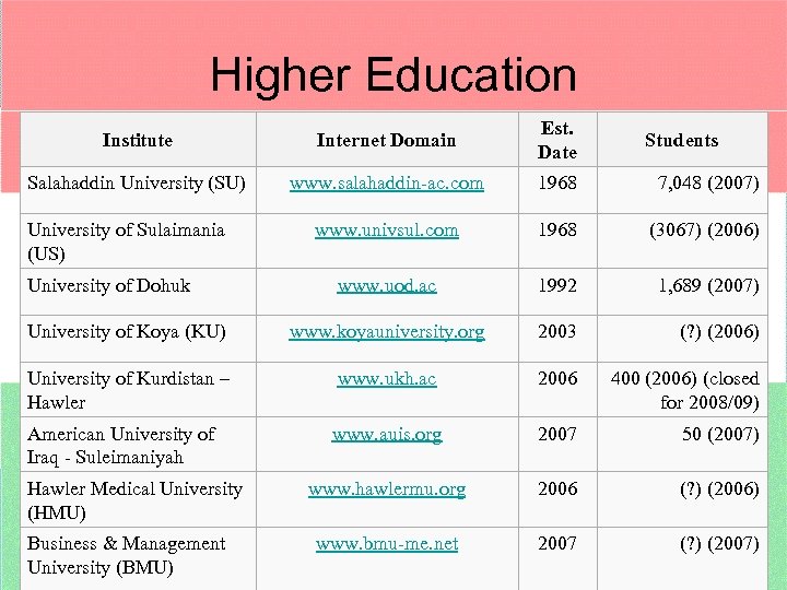 Higher Education Institute Internet Domain Est. Date Salahaddin University (SU) www. salahaddin-ac. com 1968