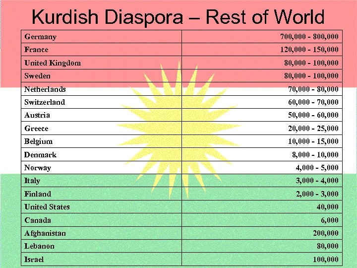 Kurdish Diaspora – Rest of World Germany 700, 000 - 800, 000 France 120,