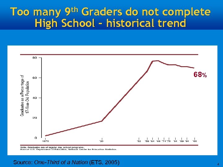 Too many 9 th Graders do not complete High School – historical trend 68%