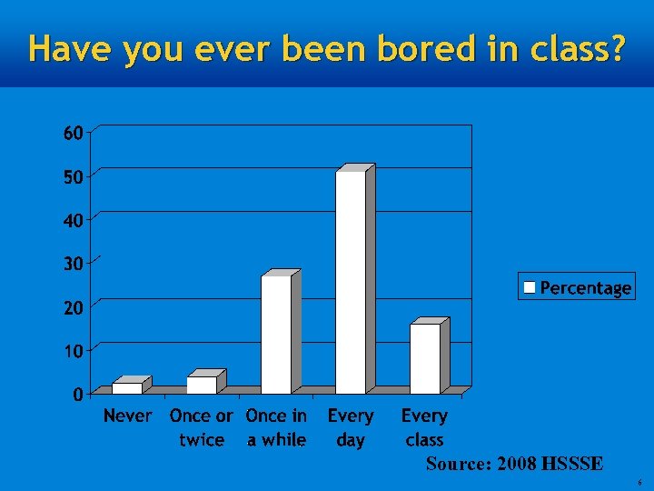 Have you ever been bored in class? Source: 2008 HSSSE 6 