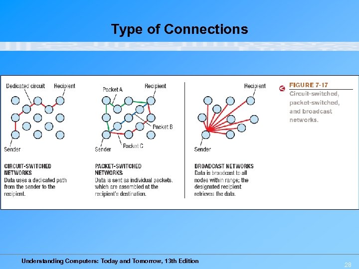 Type of Connections Understanding Computers: Today and Tomorrow, 13 th Edition 28 