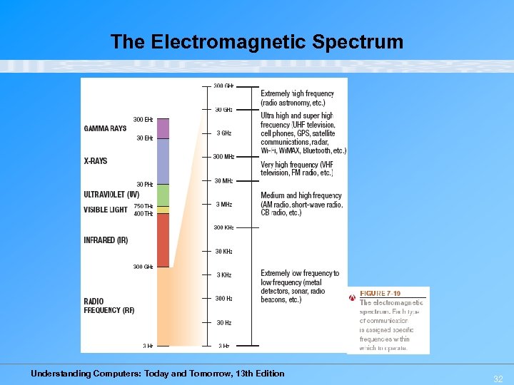 The Electromagnetic Spectrum Understanding Computers: Today and Tomorrow, 13 th Edition 32 