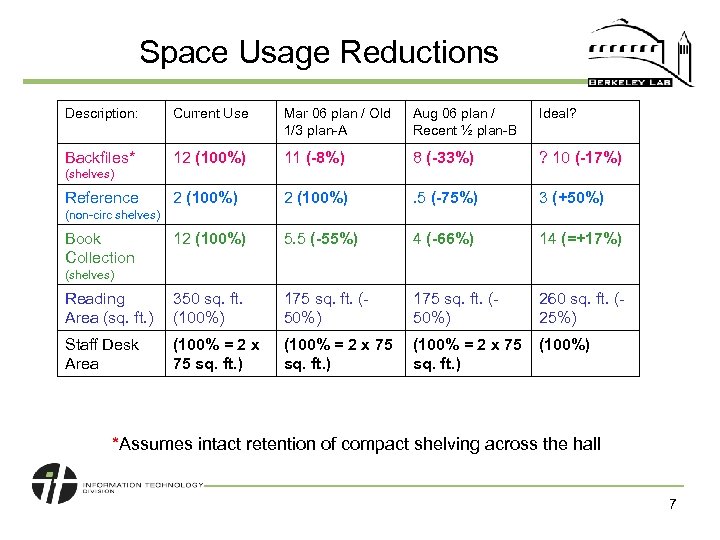 Space Usage Reductions Description: Current Use Mar 06 plan / Old 1/3 plan-A Aug