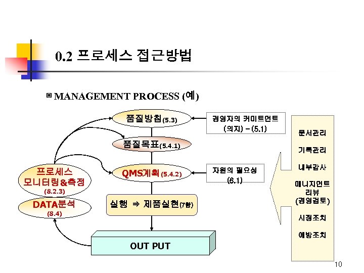 0. 2 프로세스 접근방법 ▣ MANAGEMENT PROCESS (예) 품질방침(5. 3) 경영자의 커미트먼트 (의지) –