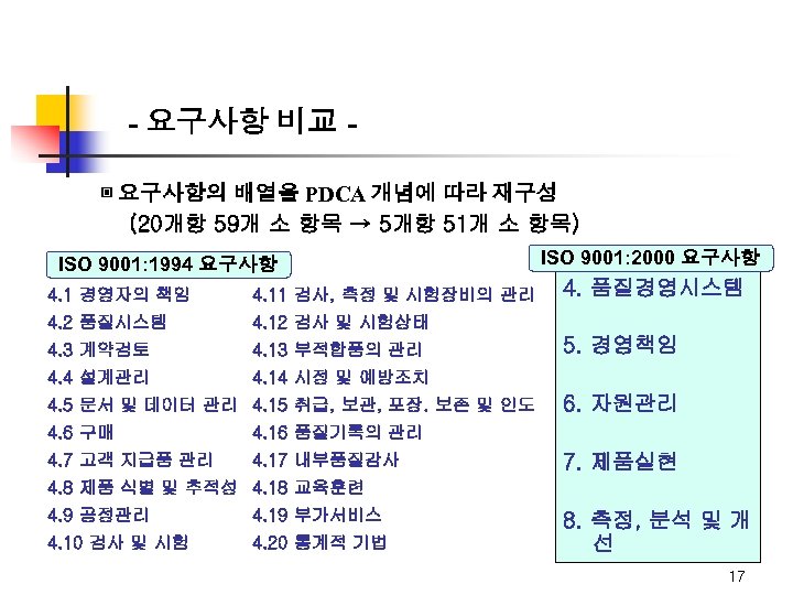 - 요구사항 비교 ▣ 요구사항의 배열을 PDCA 개념에 따라 재구성 (20개항 59개 소 항목