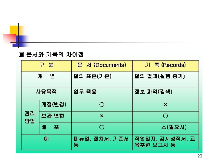 ▣ 문서와 기록의 차이점 구 분 개 문 서 (Documents) 념 사용목적 기 록