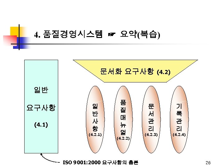 4. 품질경영시스템 ☞ 요약(복습) 문서화 요구사항 (4. 2) 일반 요구사항 (4. 1) 일 반