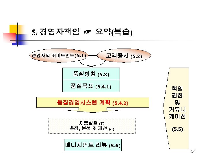 5. 경영자책임 ☞ 요약(복습) 경영자의 커미트먼트(5. 1) 고객중시 (5. 2) 품질방침 (5. 3) 품질목표