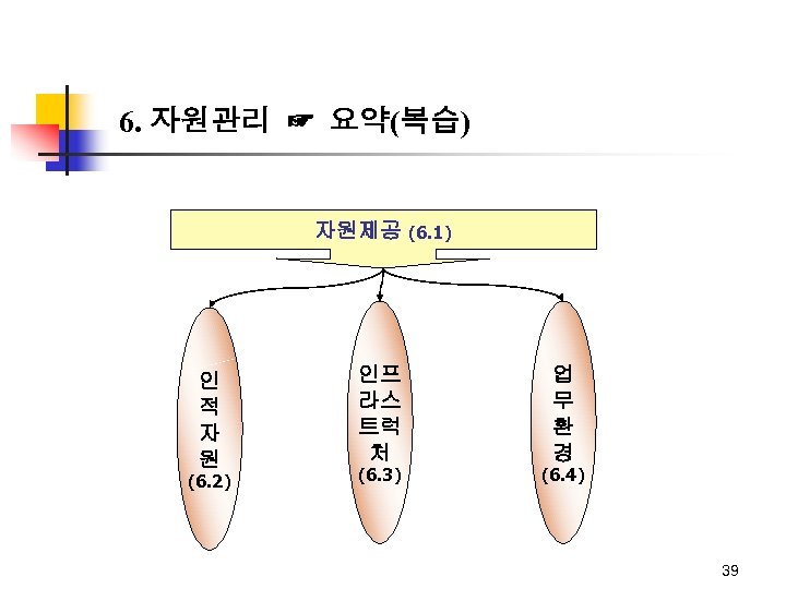 6. 자원관리 ☞ 요약(복습) 자원제공 (6. 1) 인 적 자 원 (6. 2) 인프