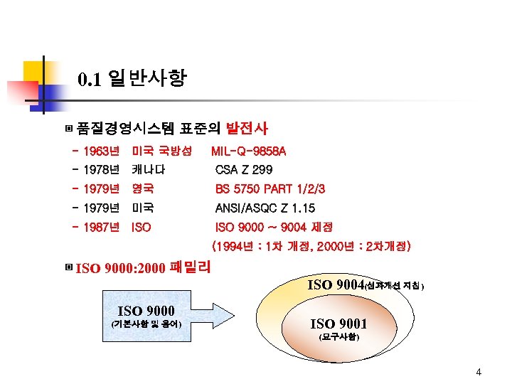0. 1 일반사항 ▣ 품질경영시스템 표준의 발전사 - 1963년 미국 국방성 MIL-Q-9858 A -