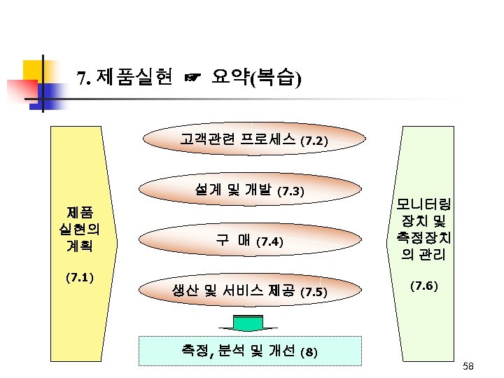 7. 제품실현 ☞ 요약(복습) 고객관련 프로세스 (7. 2) 설계 및 개발 (7. 3) 제품