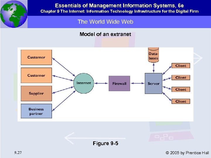 Essentials of Management Information Systems, 6 e Chapter 9 The Internet: Information Technology Infrastructure