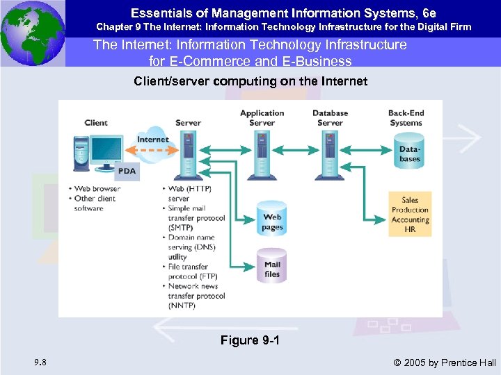 Essentials of Management Information Systems, 6 e Chapter 9 The Internet: Information Technology Infrastructure