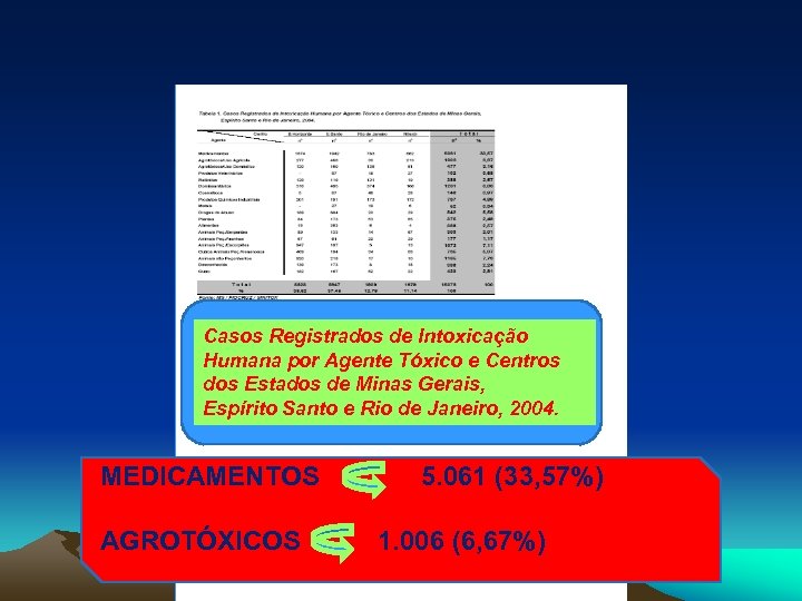 Casos Registrados de Intoxicação Humana por Agente Tóxico e Centros dos Estados de Minas