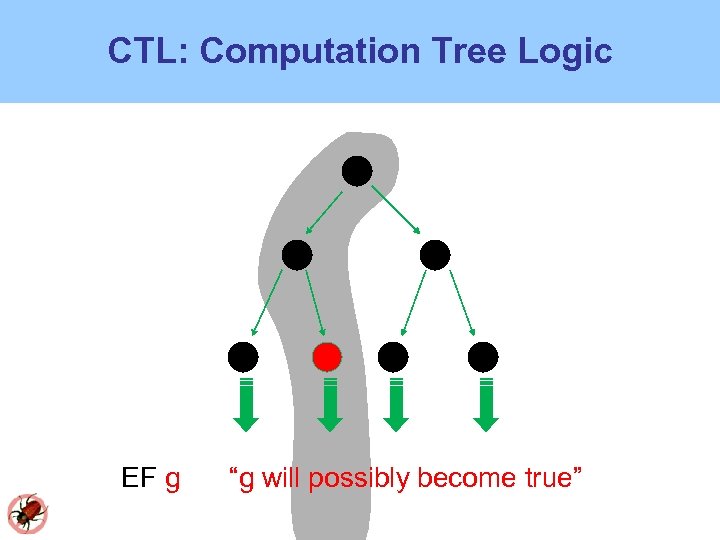 CTL: Computation Tree Logic EF g “g will possibly become true” 