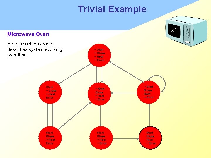 Trivial Example Microwave Oven State-transition graph describes system evolving over time. Start ~ Close